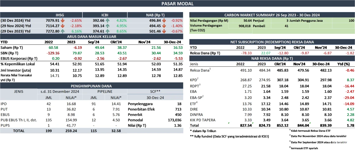 OJK Tingkatkan Syarat Modal Sekuritas dan Manajer Investasi hingga Rp110 Miliar untuk Stabilitas Pasar Modal