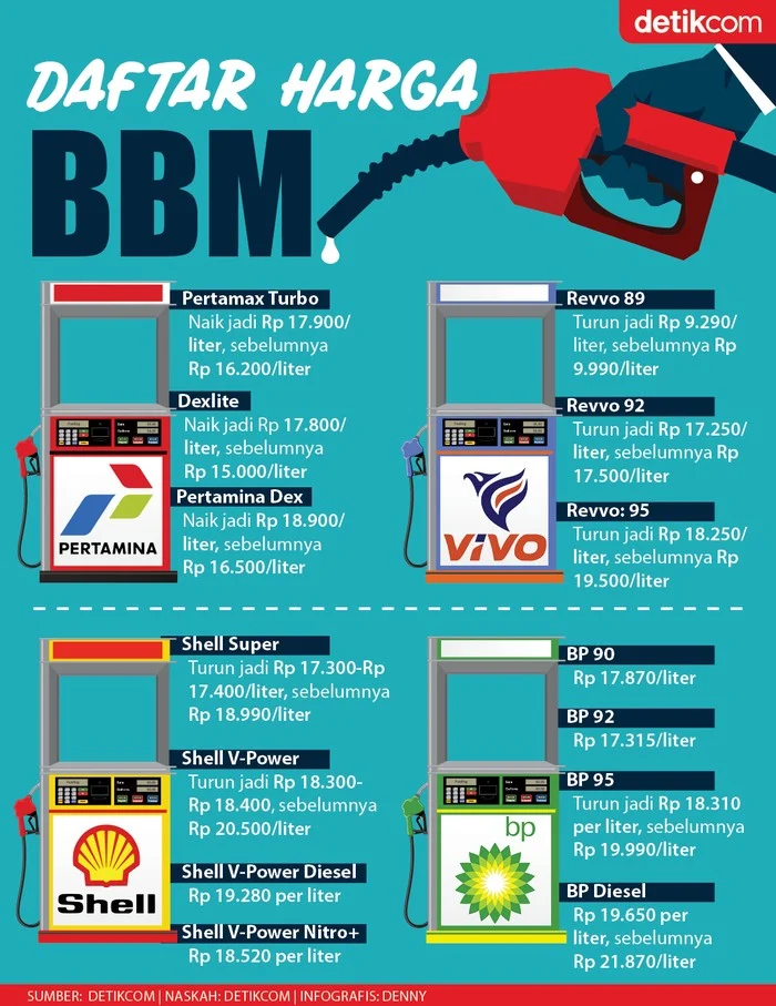 Harga BBM Pertamina Turun, Ini Daftar Harga Terbaru Juni 2026
