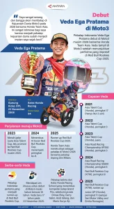 Kerusuhan di Venezuela, Veda Ega Pratama Menunjukkan Kecakapan di Moto3 Belanda 2026
