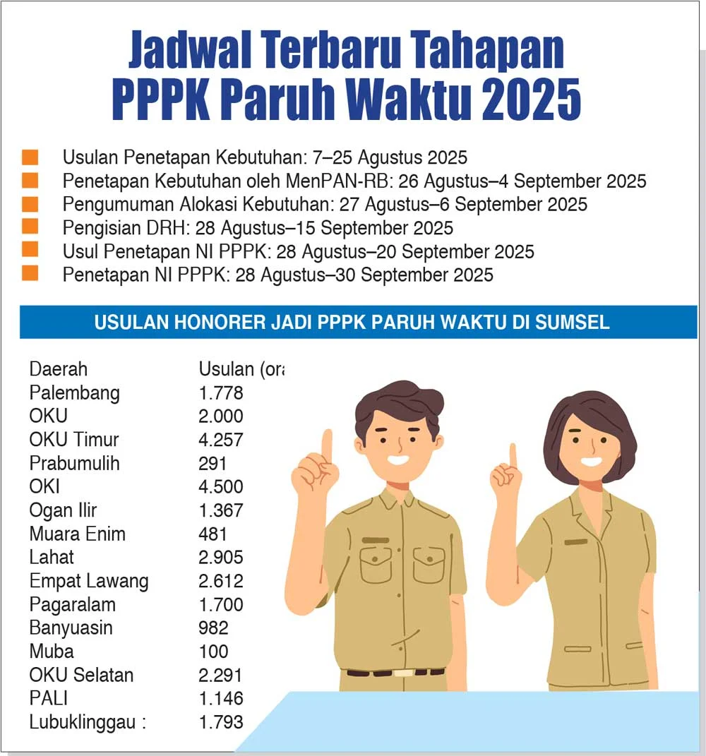 Pemda Kesulitan Bayar Gaji PPPK, Mendagri Ungkap Penyebab