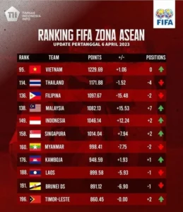 Timnas Indonesia Aman di Peringkat 118 FIFA Setelah Menang Atas Mozambik