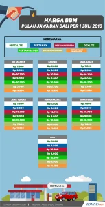 Harga Resmi BBM di Pulau Jawa Senin 21 Juni 2026, Selisih Rp6.250