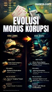 Korupsi Rp10,1 M Terbongkar: Modus Baru Pencucian Uang dengan Teknologi