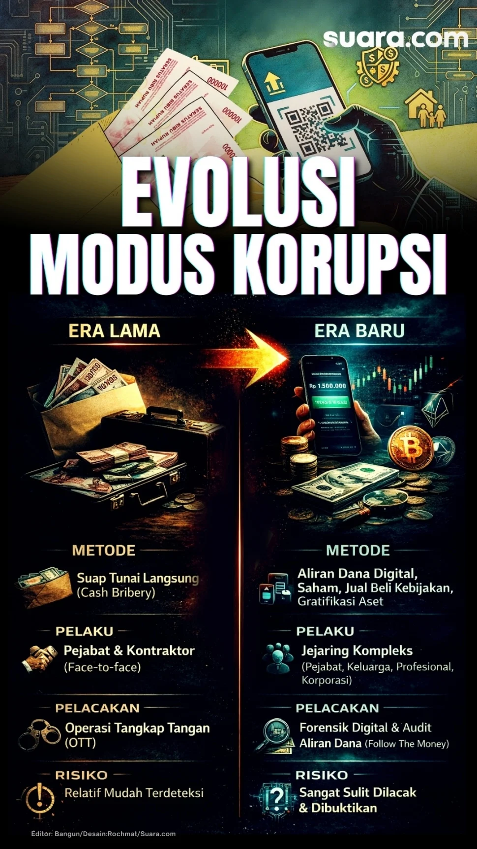 Korupsi Rp10,1 M Terbongkar: Modus Baru Pencucian Uang dengan Teknologi
