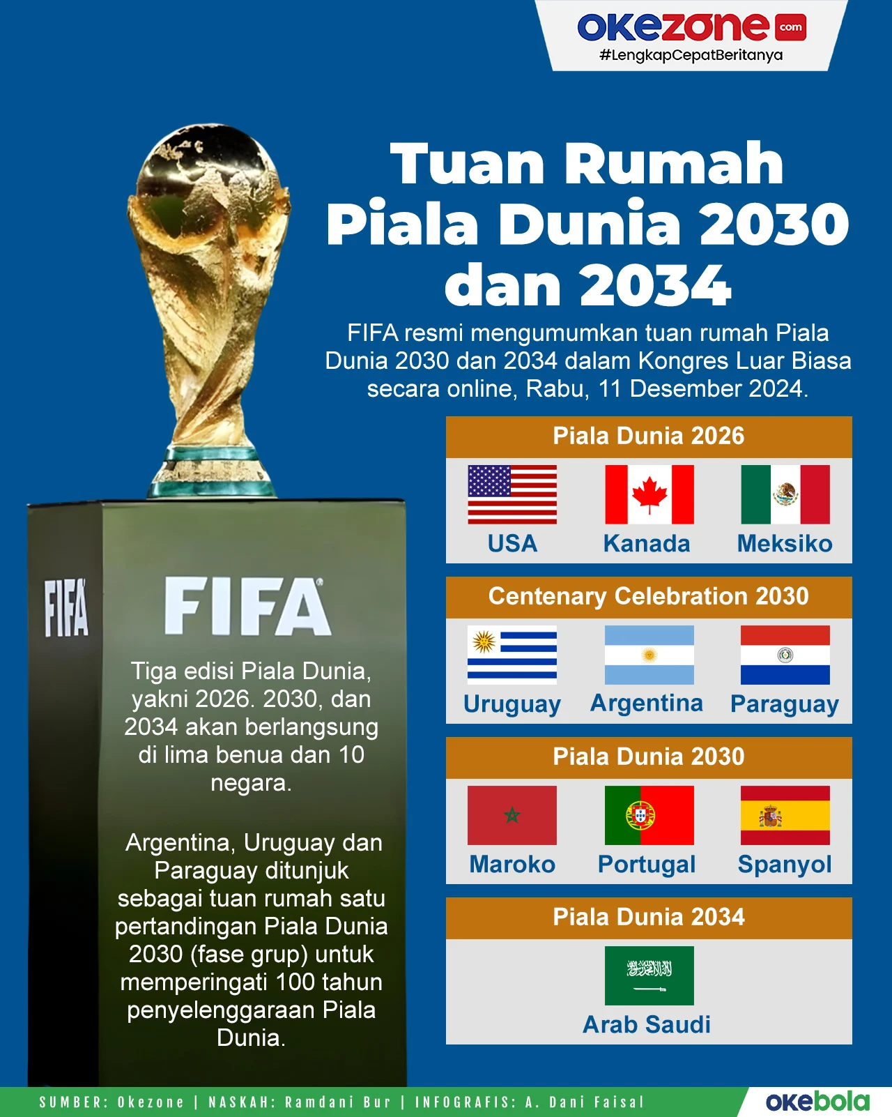 Piala Dunia 2030: Jadwal, Tuan Rumah, dan Format Turnamen Sepak Bola Terbesar Dunia
