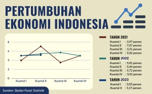 Ekonomi Indonesia Tumbuh 5,29% di Triwulan II-2026, Didorong Konsumsi Rumah Tangga dan Industri Pengolahan