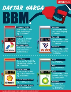 Harga BBM Pertamina Turun, Cek Daftar Harga Terbaru Agustus 2026
