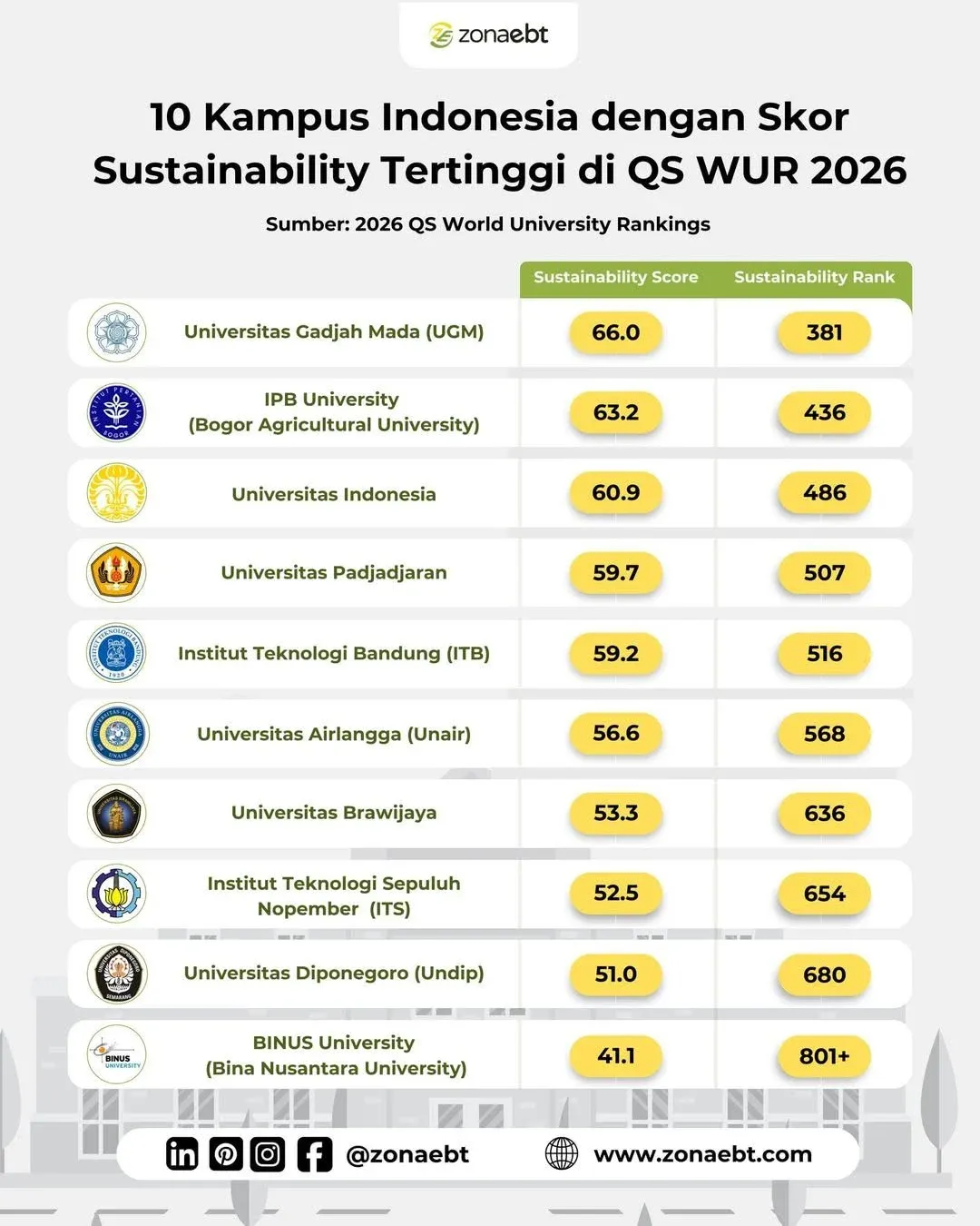 QS World University Rankings 2027: Universitas Indonesia Masuk Peringkat 191 Dunia, India dan Kazakhstan Juga Muncul